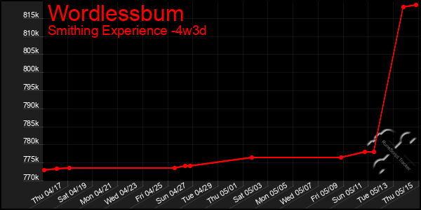 Last 31 Days Graph of Wordlessbum