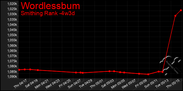 Last 31 Days Graph of Wordlessbum