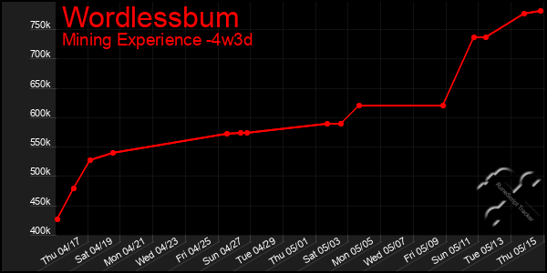 Last 31 Days Graph of Wordlessbum