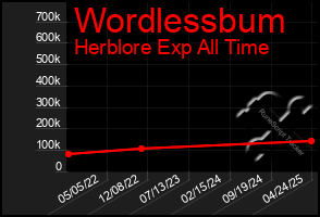 Total Graph of Wordlessbum