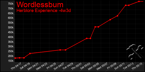 Last 31 Days Graph of Wordlessbum