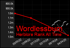 Total Graph of Wordlessbum