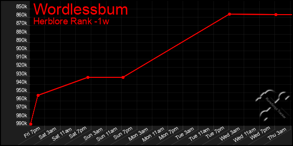 Last 7 Days Graph of Wordlessbum
