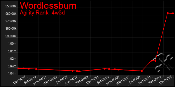 Last 31 Days Graph of Wordlessbum