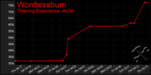 Last 31 Days Graph of Wordlessbum