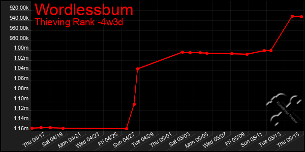Last 31 Days Graph of Wordlessbum