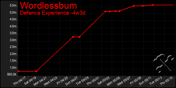 Last 31 Days Graph of Wordlessbum