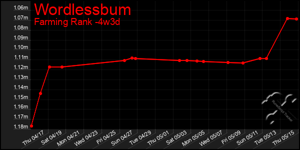 Last 31 Days Graph of Wordlessbum