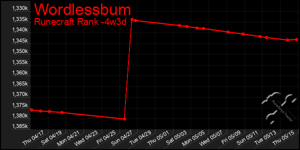 Last 31 Days Graph of Wordlessbum