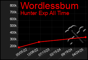 Total Graph of Wordlessbum