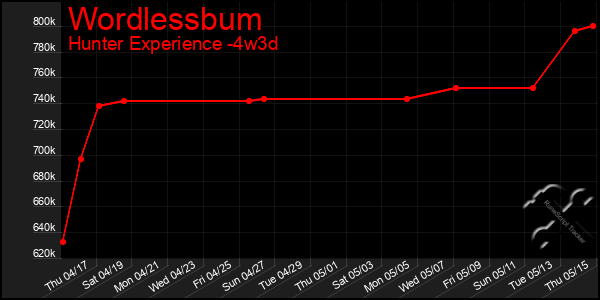 Last 31 Days Graph of Wordlessbum