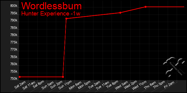 Last 7 Days Graph of Wordlessbum