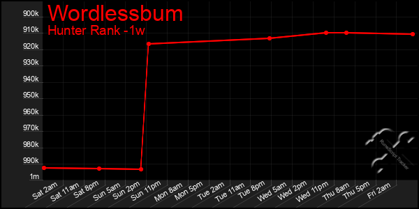 Last 7 Days Graph of Wordlessbum