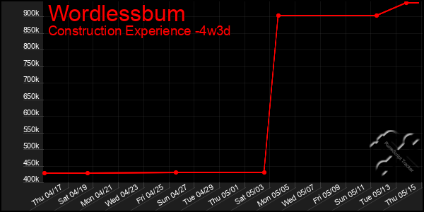 Last 31 Days Graph of Wordlessbum