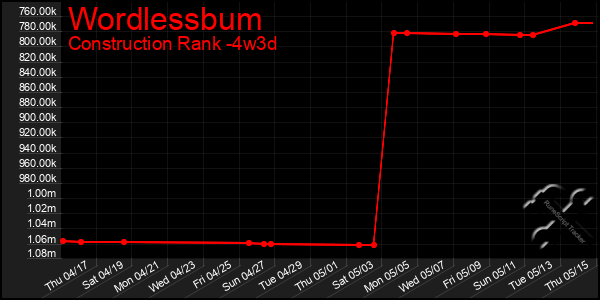 Last 31 Days Graph of Wordlessbum