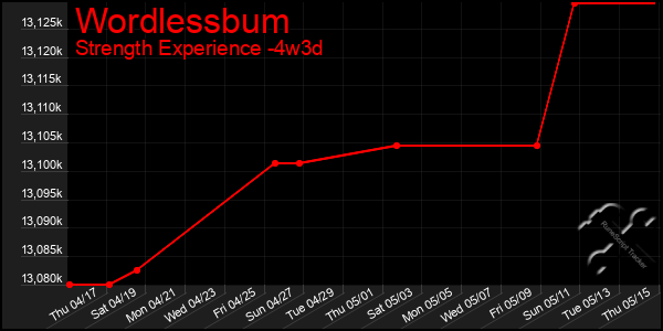 Last 31 Days Graph of Wordlessbum