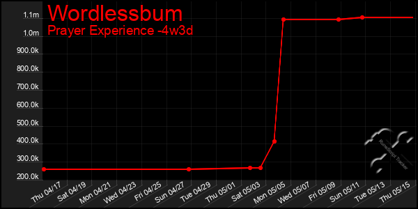 Last 31 Days Graph of Wordlessbum