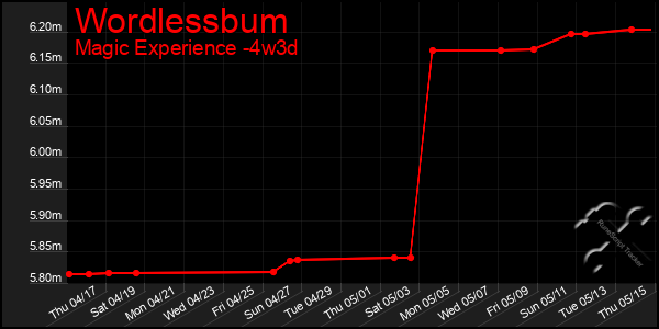 Last 31 Days Graph of Wordlessbum