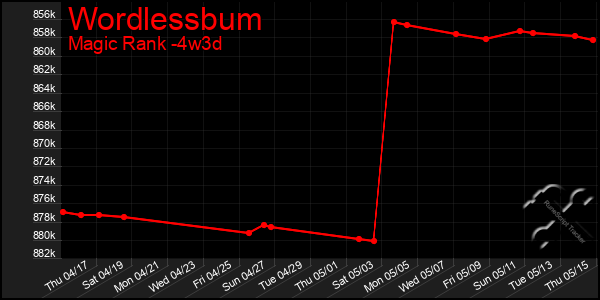 Last 31 Days Graph of Wordlessbum