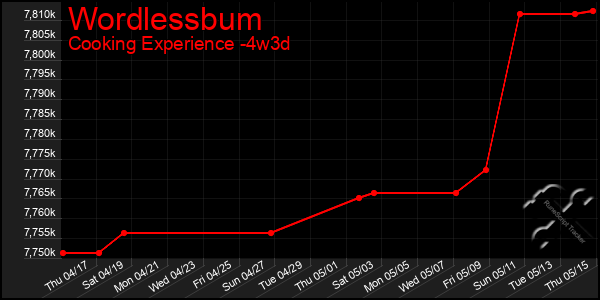 Last 31 Days Graph of Wordlessbum