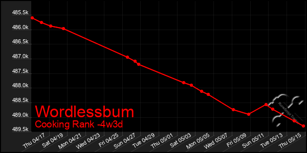 Last 31 Days Graph of Wordlessbum