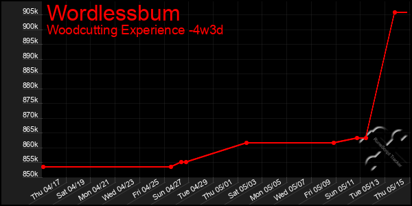 Last 31 Days Graph of Wordlessbum