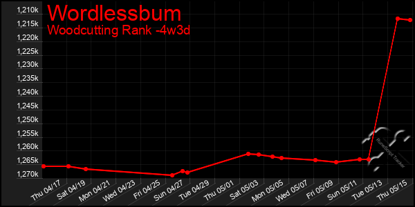 Last 31 Days Graph of Wordlessbum