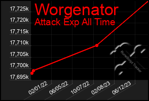Total Graph of Worgenator