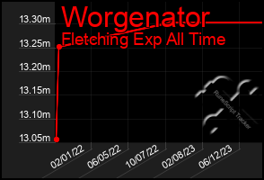 Total Graph of Worgenator