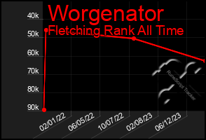 Total Graph of Worgenator