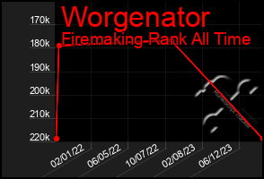 Total Graph of Worgenator