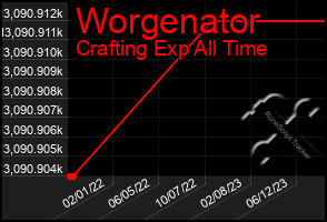 Total Graph of Worgenator