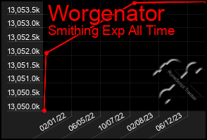 Total Graph of Worgenator