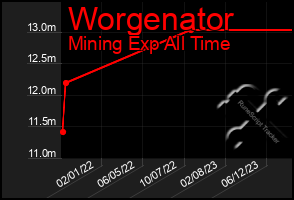 Total Graph of Worgenator