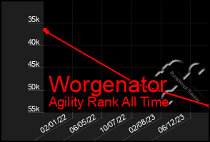 Total Graph of Worgenator