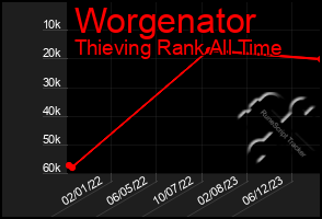 Total Graph of Worgenator