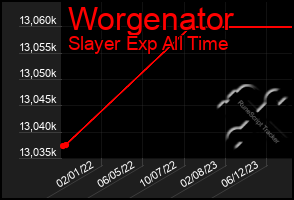 Total Graph of Worgenator
