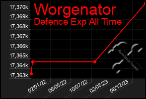 Total Graph of Worgenator