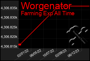 Total Graph of Worgenator
