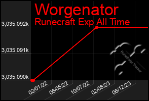 Total Graph of Worgenator