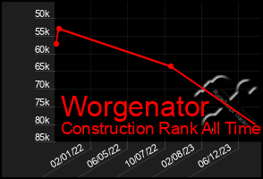Total Graph of Worgenator
