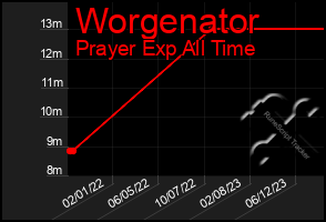 Total Graph of Worgenator