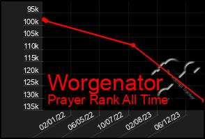 Total Graph of Worgenator