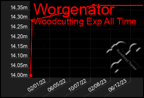 Total Graph of Worgenator