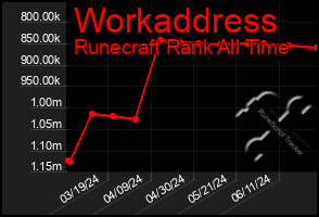 Total Graph of Workaddress