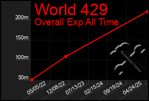Total Graph of World 429