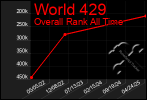 Total Graph of World 429