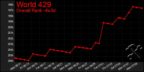 Last 31 Days Graph of World 429