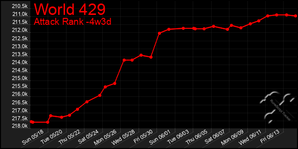 Last 31 Days Graph of World 429
