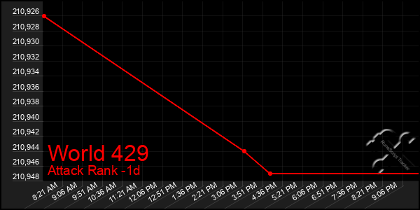 Last 24 Hours Graph of World 429